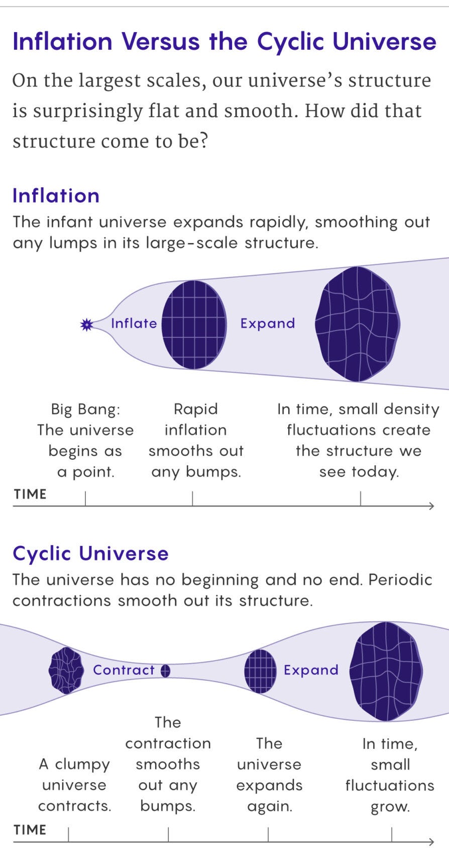 Big Bounce Simulations Challenge the Big Bang | Quanta Magazine