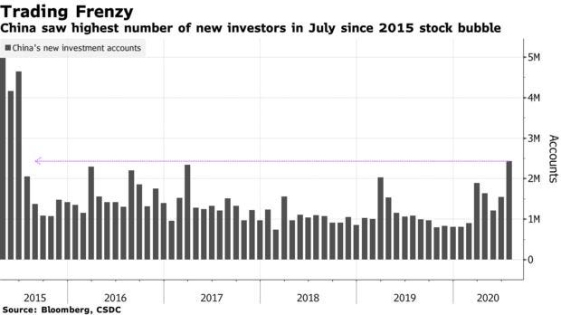 China saw highest number of new investors in July since 2015 stock bubble
