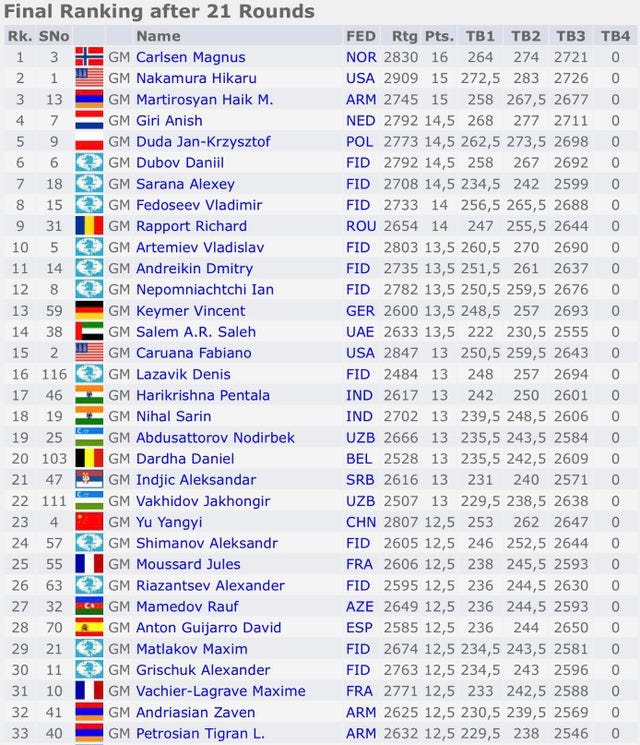 r/chess - 2022 World Blitz Championship Final Standings