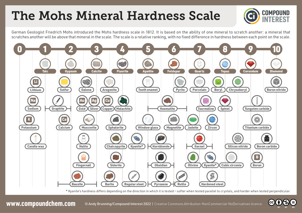 Infographic on the Mohs Mineral Hardness Scale. The graphic shows the scale, which runs from 0-10, and also highlights a number of minerals with their point on the scale. Key reference minerals for each point on the scale are also shown: 1 = talc, 2 = gypsum, 3 = calcite, 4 = fluorite, 5 = apatite, 6 = feldspar, 7 = quartz, 8 = topaz, 9 = corundum, 10 = diamond.