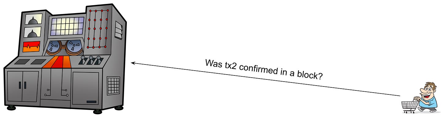 A light client wants to know if a transaction was confirmed without processing the entire blockchain.