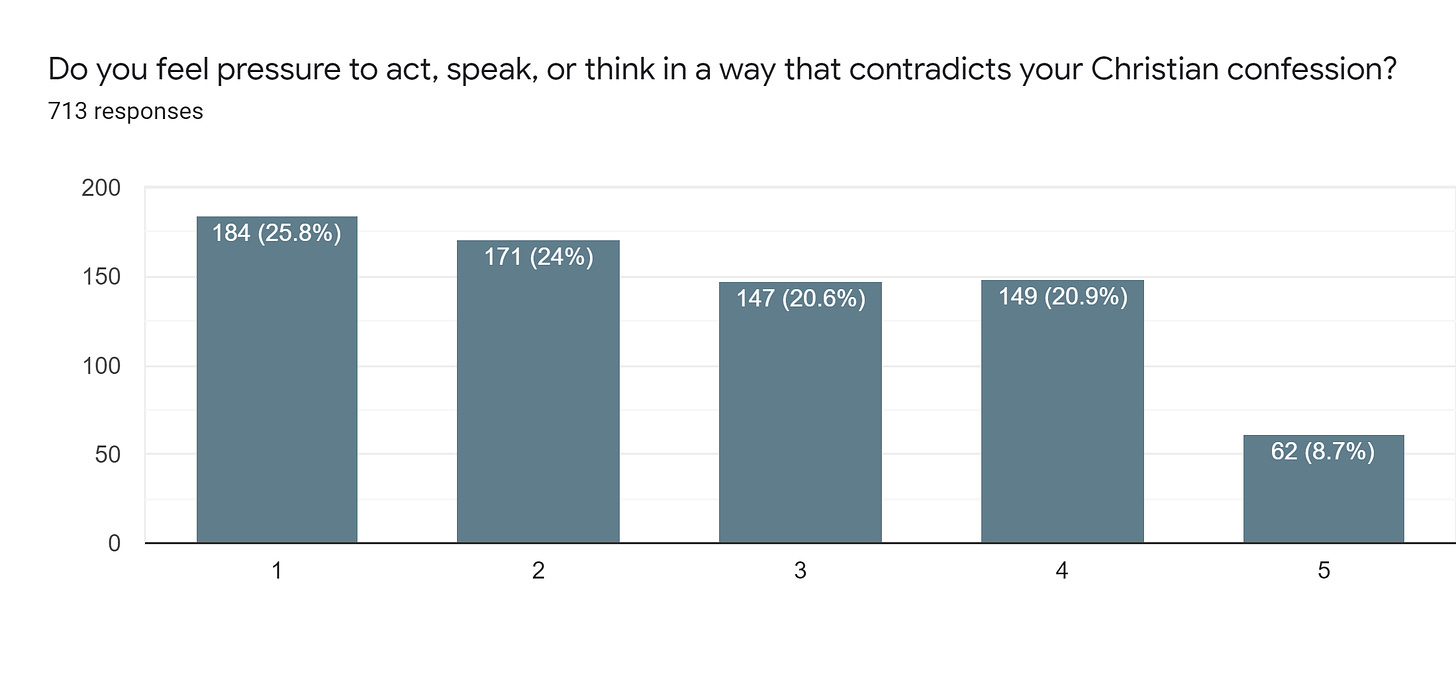 Forms response chart. Question title: Do you feel pressure to act, speak, or think in a way that contradicts your Christian confession?. Number of responses: 713 responses.