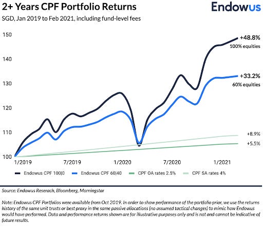 Endowus CPF portfolios outperform CPF investment Scheme included funds