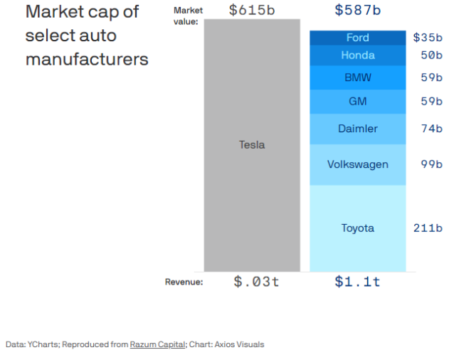 Tesla Is Worth More Than All Big Car Companies in the World Combined – 24/7  Wall St.
