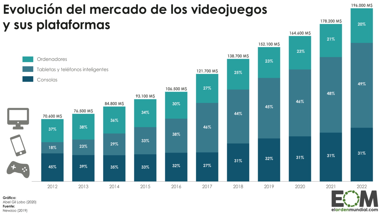 Evolución en ventas del mercado de los videojuegos según la plataforma