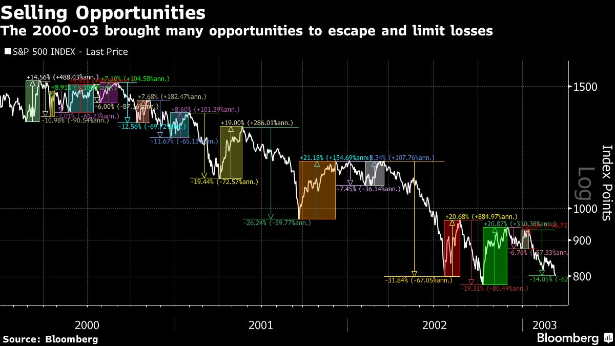 The 2000-03 brought many opportunities to escape and limit losses
