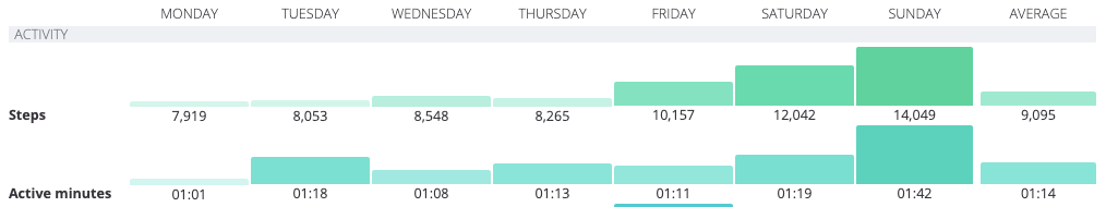 A chart showing that my active minutes remain constant throughout the week but my steps rocket up on Saturdays and Sundays.