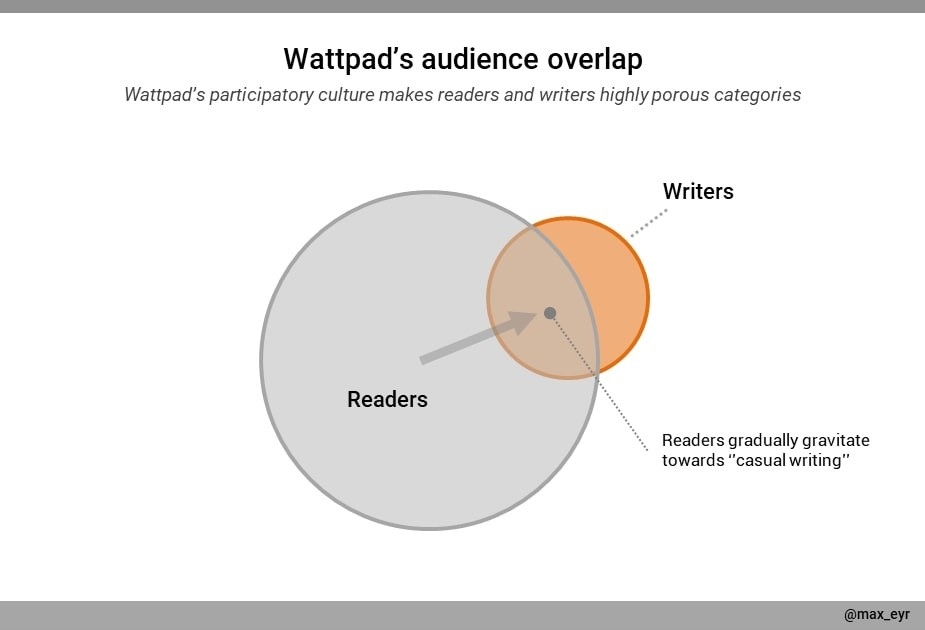 A graph describing Wattpad's audience overlap