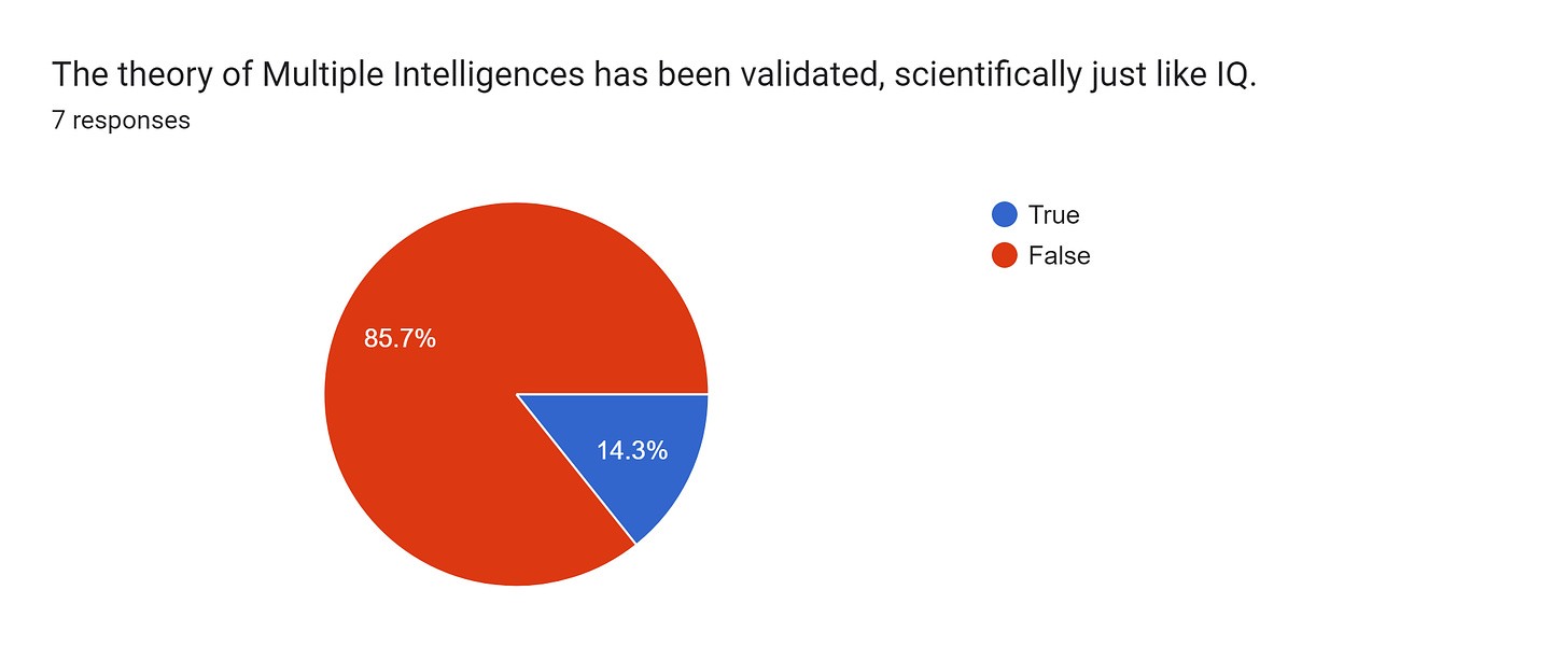 Forms response chart. Question title: The theory of Multiple Intelligences has been validated, scientifically just like IQ.. Number of responses: 7 responses.