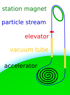 A model of a space fountain