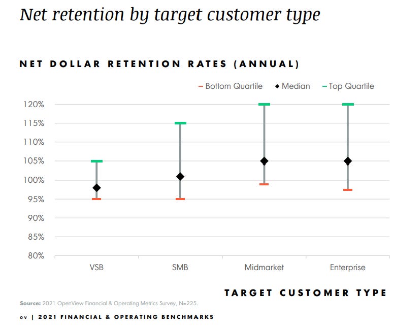 OpenView Net Retention