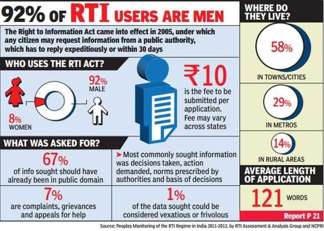 Image result for Charges for filing RTI