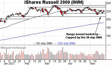 Russell 2000 daily chart, by Michael Ashbaugh, Charting Markets on Substack.com, formerly The Technical Indicator on MarketWatch.