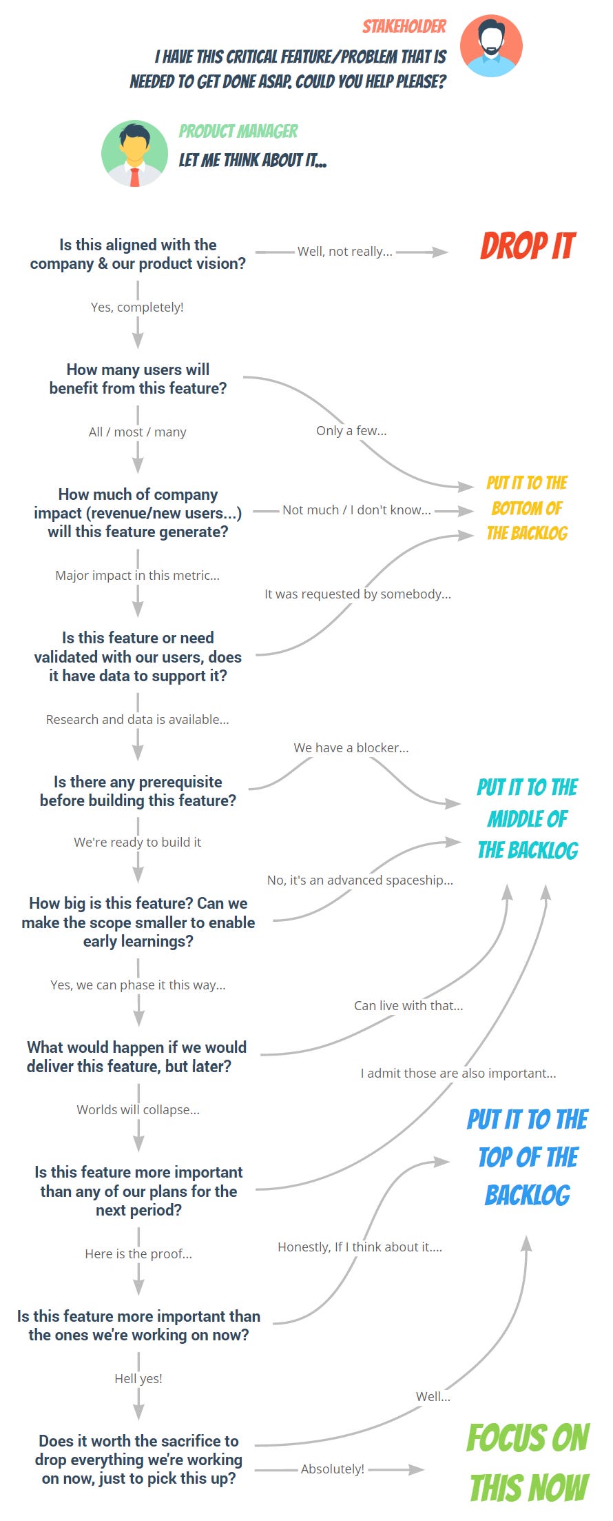 Decision map