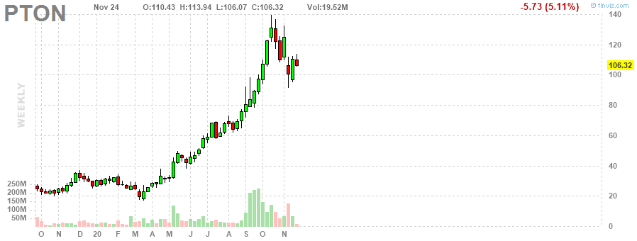 PTON Peloton Interactive, Inc. weekly Stock Chart