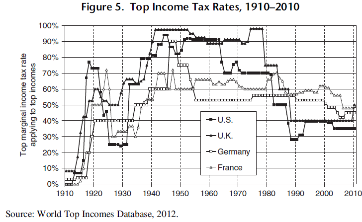 Top Incomes and the Great Recession - Recent Evolutions and Policy Implications (Piketty, Saez, 2013) Figure 5