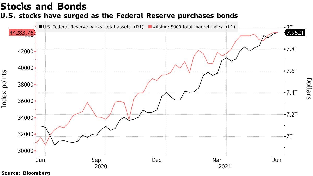 U.S. stocks have surged as the Federal Reserve purchases bonds