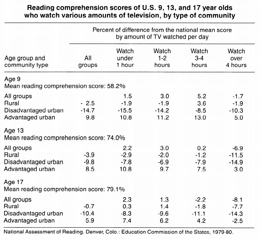 TV reading compre age
