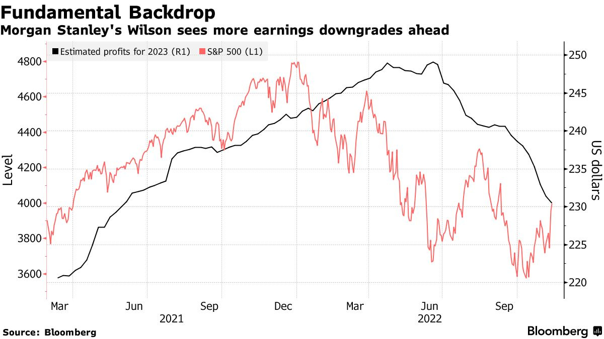 Morgan Stanley's Wilson sees more earnings downgrades ahead