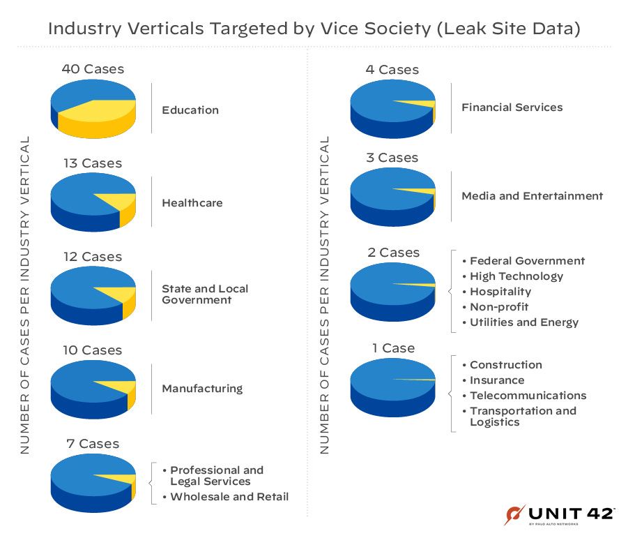 Figure 6 shows industry verticals targeted by Vice Society. Pie charts show individual industry with education being the highest affected at 40 cases. Second is healthcare with 13 cases and third is state and local government at 12 cases. 