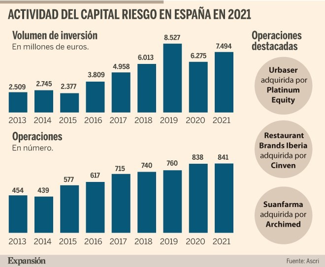 Los fondos españoles tienen 5.000 millones para comprar empresas | Empresas