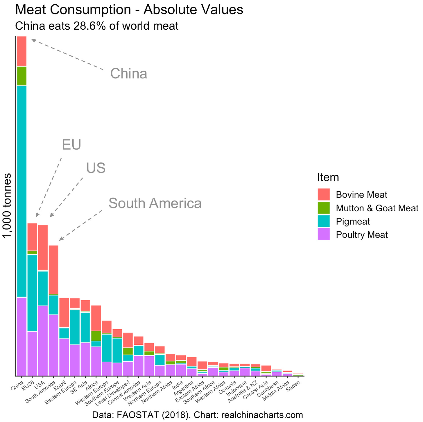 Total meat consumption by country