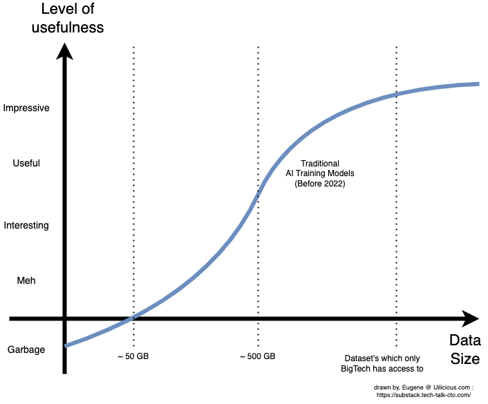 Graph showing the practical usefulness of AI, starting at negative, before growing slowly and exponentially at approximately ~500GB in size where it past being "useful", before having a diminishing point of return after that