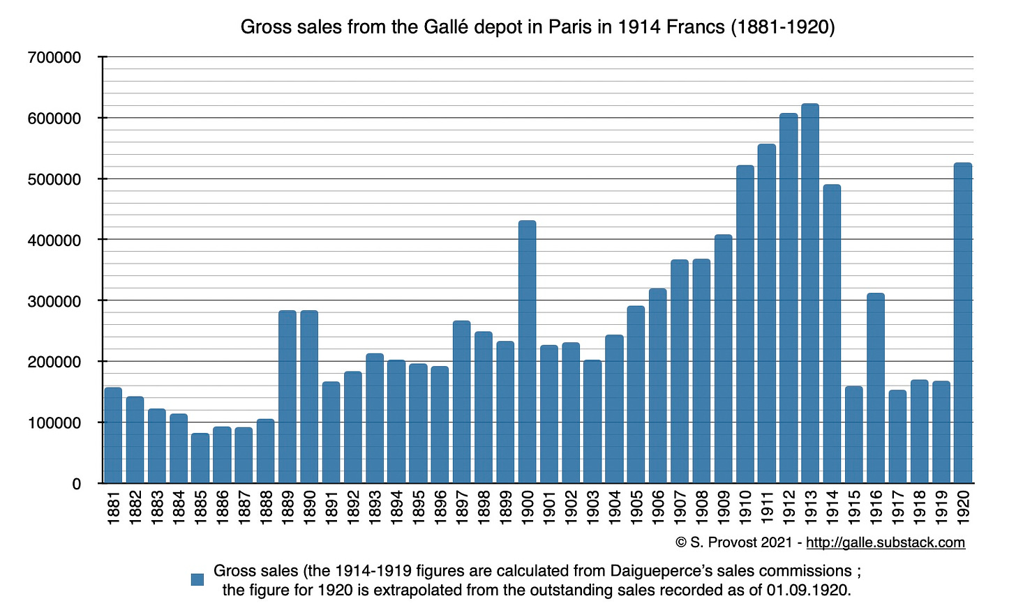 Gross sales revenue from the Paris depot, 1881-1920.
