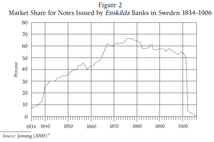 Free Banking in Sweden 1830-1903 - Experience and Debate (Lakomaa 2007) Figure 2
