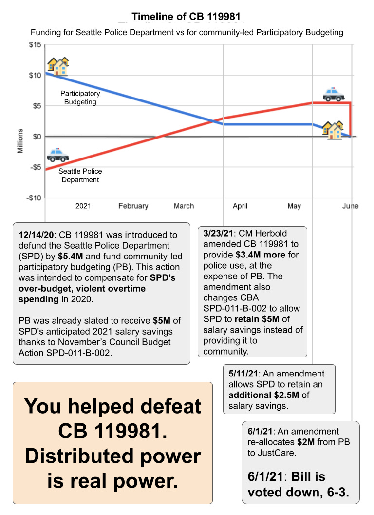 On a white background is a graph comparing the money that City Council pledged towards Participatory Budgeting vs. SPD. The X axis indicates time from December 2020 to May 2021. The Y axis indicates dollars in millions, from ($10M) to $15M. The PB graph is in blue, starting at just over $10M and gradually decreasing to zero. SPD is represented in red, beginning at ($5.4M) and increasing to over $5M in May 2021.  A grey text box reads: “12/4/20: CB 119981 was introduced to defund the Seattle Police Department (SPD) by $5.4M and fund community-led participatory budgeting (PB). This action was intended to compensate for SPD’s over-budget, violent overtime spending in 2020. PB was already slated to receive $5M of SPD’s anticipated 2021 salary savings thanks to November’s Council Budget Action SPD-011-B-002.”  A second grey text box reads: “3/23/21: CM Herbold amended CB119981 to provide $3.4M more for police use. The amendment also changes CBA SPD-011-B-002 to allow SPD to retain $5M of salary savings instead of providing it to community.”  A third grey text box reads: “5/11/21: An amendment allows SPD to retain an additional $2.5M of salary savings.”  A fourth grey text box reads: "6/1/21: An amendment re-allocates $2M from PB to JustCare.  6/1/21: Bill is voted down, 6-3."  Finally, an orange text box with bold black letters reads: “You helped defeat CB 119981. Distributed power is real power.”