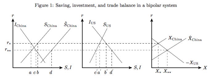 Savings Investment and Trade balance in a bipolar system