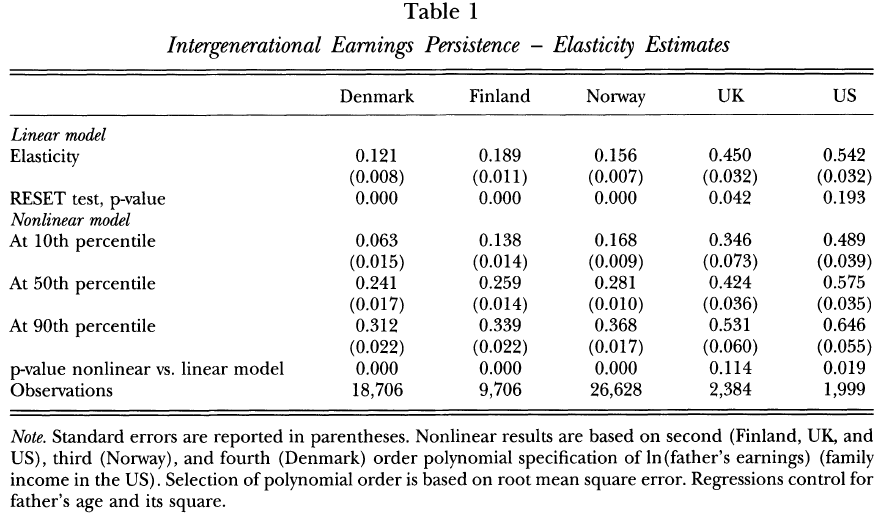Nonlinearities in Intergenerational Earnings Mobility - Consequences for Cross-Country Comparisons (Bratsberg 2007) Table 1