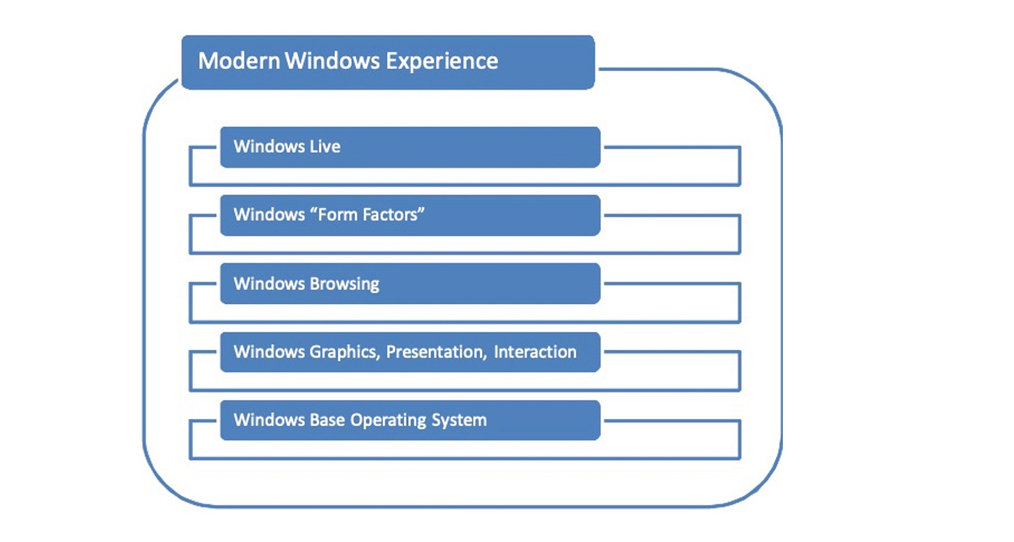 Graphic of a "Modern Windows Experience" as described.