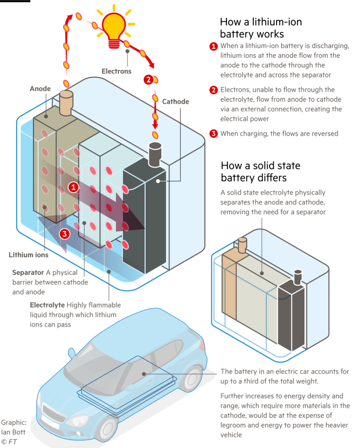 Diagram showing how a lithium-ion battery works plus how a solid-state battery differs from it