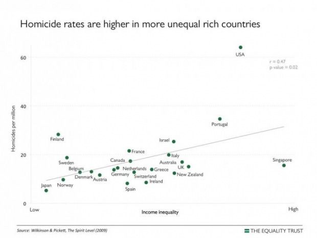 Homicide Rates Are Higher in More Unequal Rich Countries