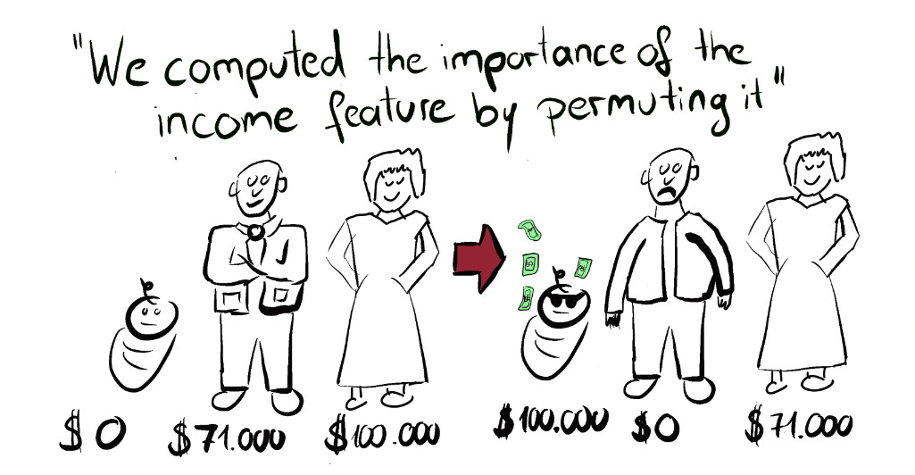 Text: "We computed the importance of the income feature by permuting it". Drawing shows three people with different incomes. Incomes get shuffled. Baby that had $0 income, now has $100k. Also baby now wears sunglasses