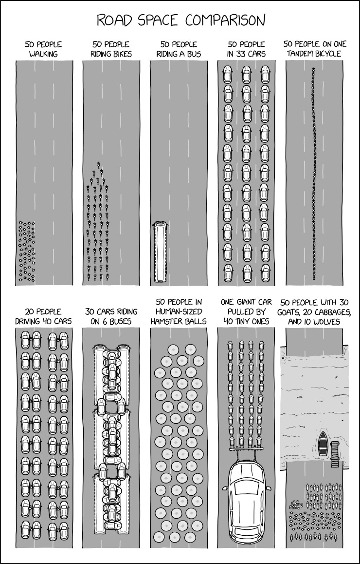 Image shows a comic strip describing ten different road space layouts. The first is 50 people walking. The second is 50 people riding bikes. The third is 50 people riding a bus. The fourth is 50 people in 33 cars. The fifth is 50 people on one tandem bicycle. The sixth is 20 people driving 40 cars. The seventh is 30 cars riding on 6 buses. The eighth is 50 people in human-sized hamster balls. The ninth is one giant car pulled by 40 tiny ones. The tenth is 50 people with 30 goats, 20 cabbages and 10 wolves. 