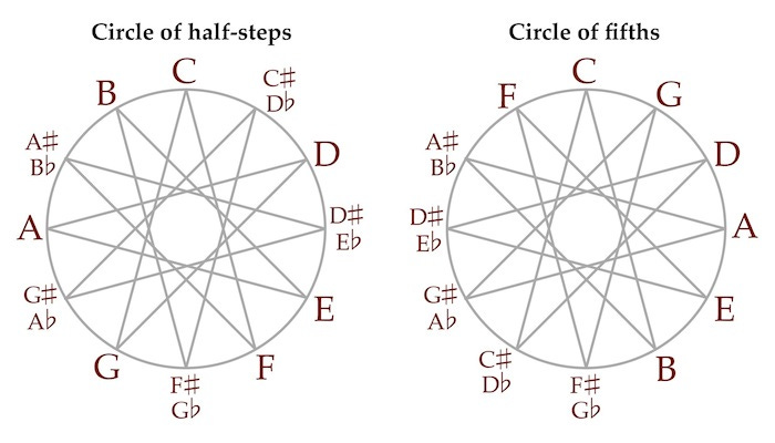 Circles of fifths and half-steps