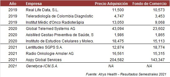 Adquisiciones de Atrys Health