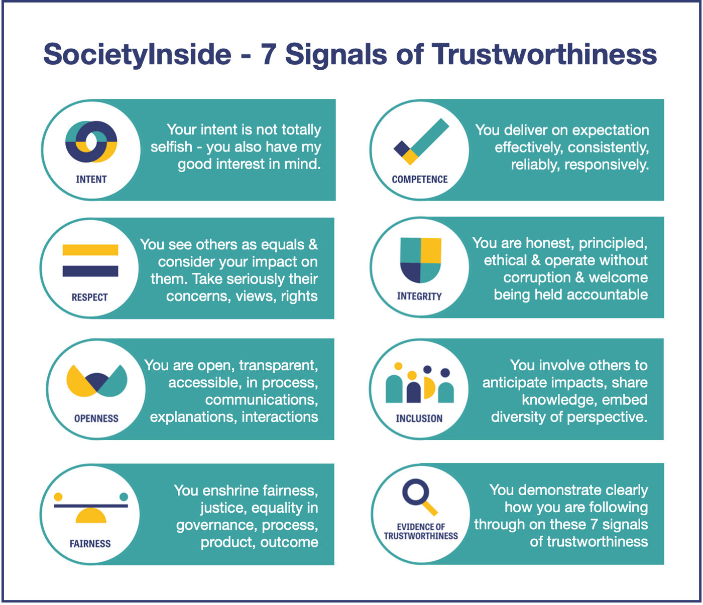 Hilary Sutcliffe’s 7 signals of trustworthiness - Intent, Competence, Respect, Integrity, Openness, Inclusion and Fairness, plus Evidence
