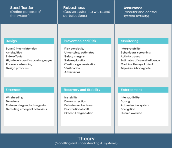 Building safe artificial intelligence: specification, robustness, and assurance