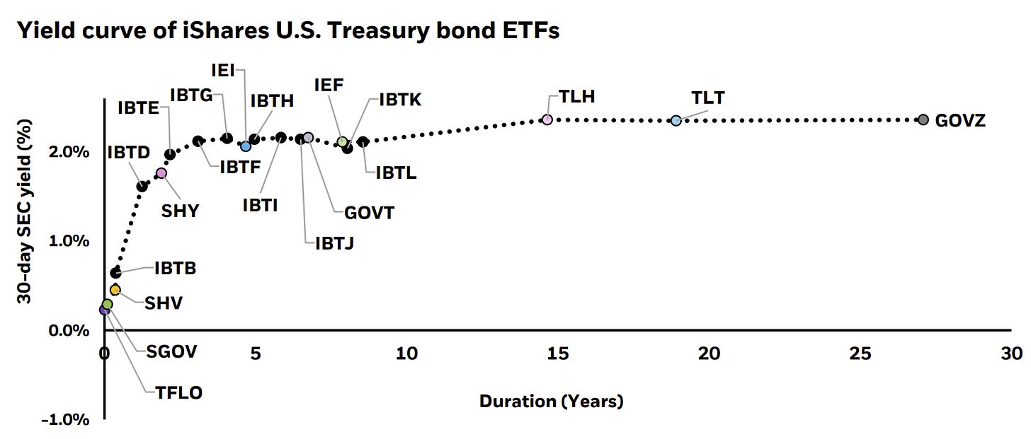 Yield Curve iShares U.S. Treasury Bond ETFs