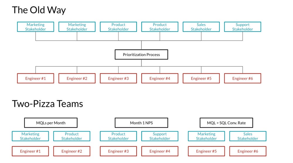 A Traditional Organization vs A Pod Structure