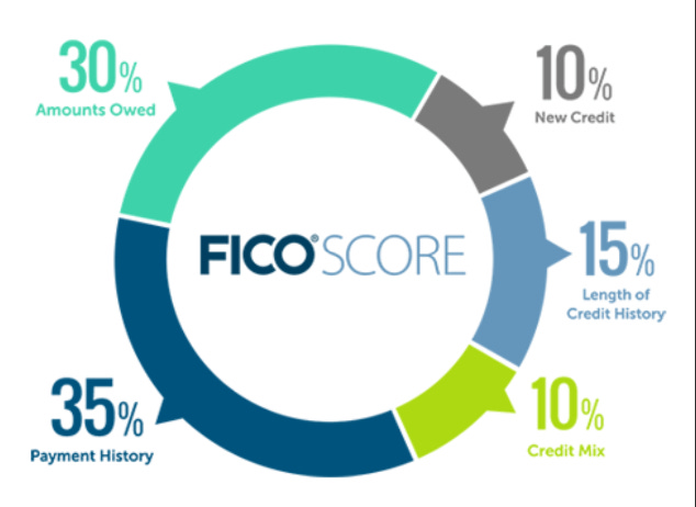 FICO Credit Score Weightings