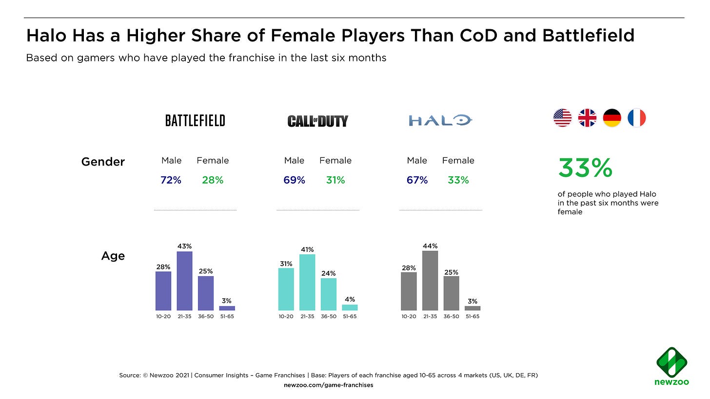 Demographics Call of Duty Battlefield Halo Players