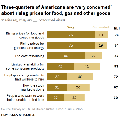 Chart shows three-quarters of Americans are ‘very concerned’ about rising prices for food, gas and other goods