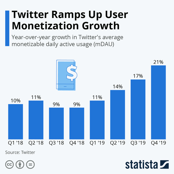 Twitter's YoY growth in monetizable DAU - Credit: Statista