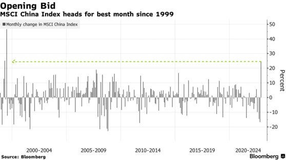 MSCI China Index heads for best month since 1999