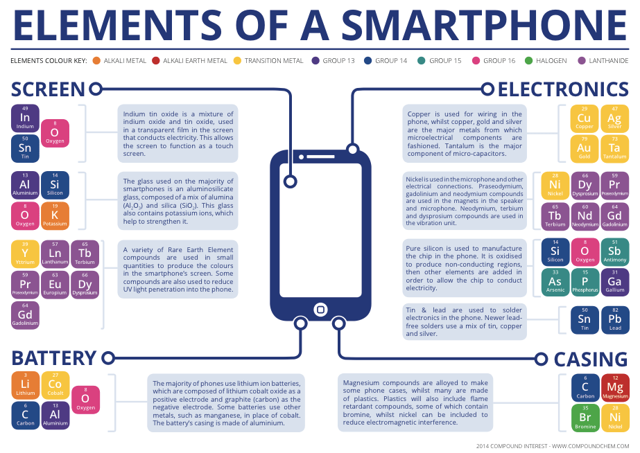 The Chemical Elements of a Smartphone – Compound Interest
