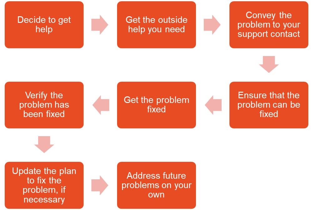 Jobs to be Done map for Getting a Problem Fixed